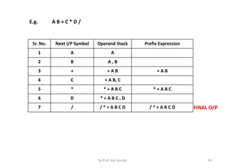 By Prof. Raj Sarode 24 
E.g. A B + C * D / 
Sr. No. Next I/P Symbol Operand Stack Prefix Expression 
1 A A 
2 B A , B 
3 + + A B + A B 
4 C + A B, C 
5 * * + A B C * + A B C 
6 D * + A B C , D 
7 / / * + A B C D / * + A B C D FINAL O/P 
 