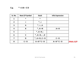 By Prof. Raj Sarode 26 
E.g. * + A B – C D 
Sr. No. Next I/P Symbol Stack Infix Expression 
1 * * 
2 + * , + 
3 A * , + , A 
4 B * , A + B A + B 
5 - * , A + B , - 
6 C * , A + B , - , D 
7 D * , A + B , C – D C – D 
8 C – D A + B * C – D A + B * C – D FINAL O/P 
 