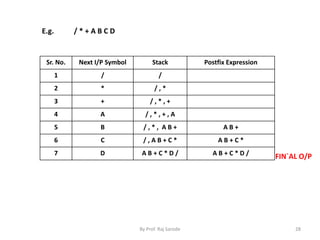 By Prof. Raj Sarode 28 
E.g. / * + A B C D 
Sr. No. Next I/P Symbol Stack Postfix Expression 
1 / / 
2 * / , * 
3 + / , * , + 
4 A / , * , + , A 
5 B / , * , A B + A B + 
6 C / , A B + C * A B + C * 
7 D A B + C * D / A B + C * D / FIN`AL O/P 
 