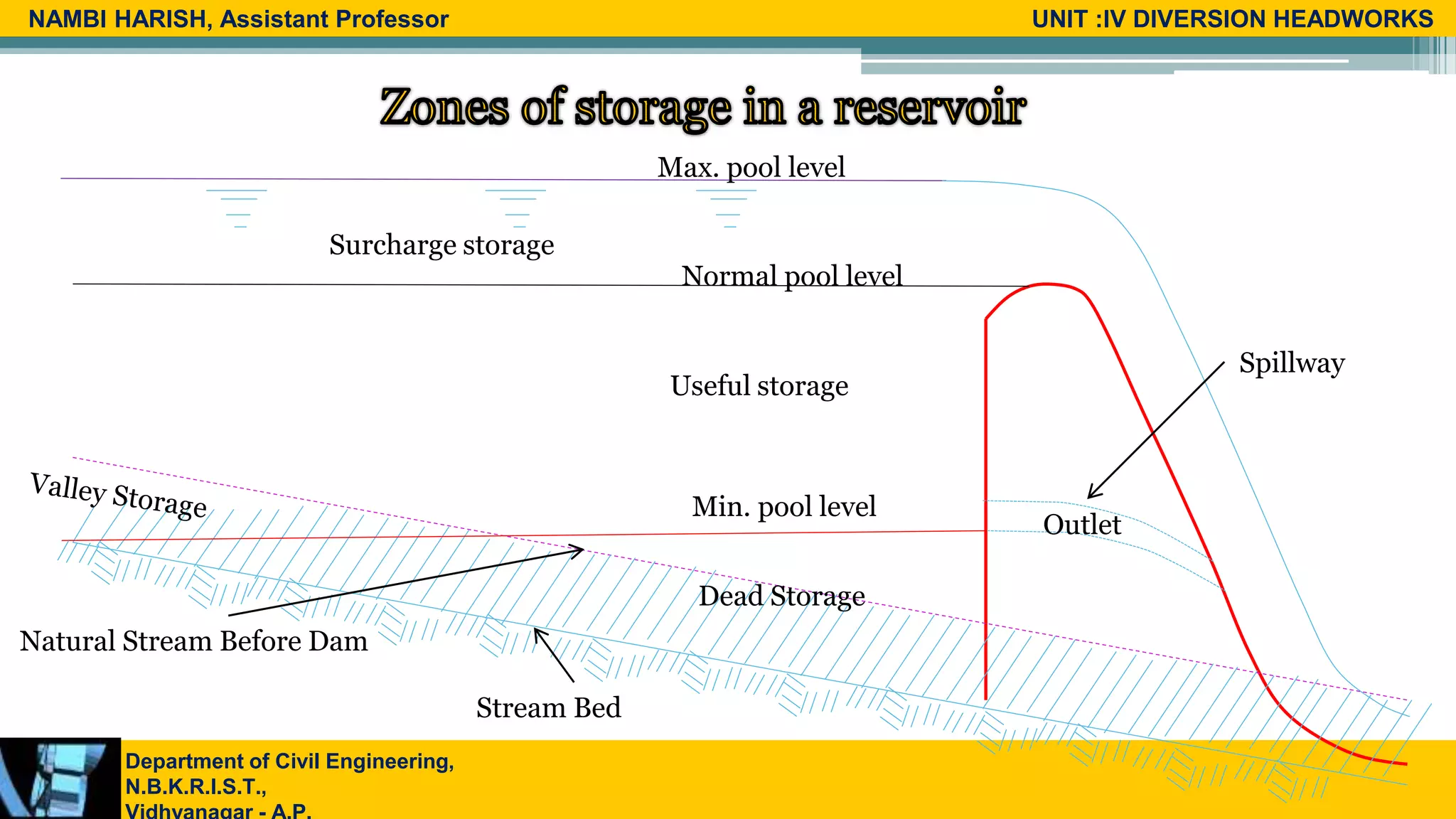 Types of Forces Acting on Gravity Dam | PPTX