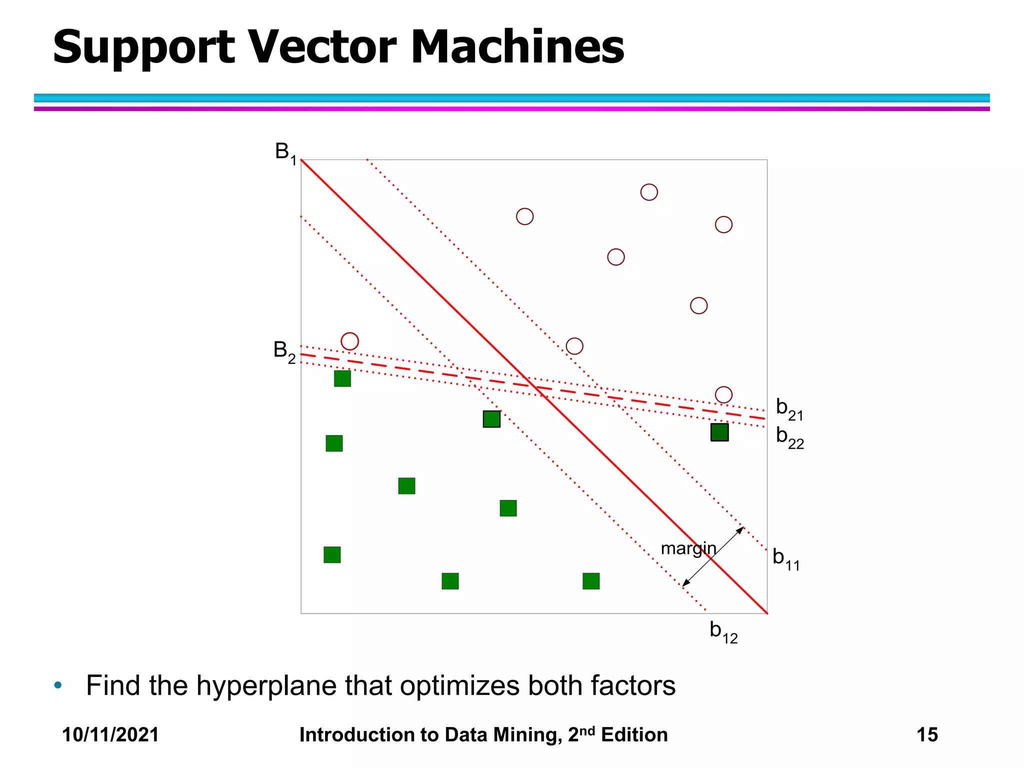 10/11/2021 Introduction to Data Mining, 2nd Edition 15
Support Vector Machines
• Find the hyperplane that optimizes both factors
B1
B2
b11
b12
b21
b22
margin
 