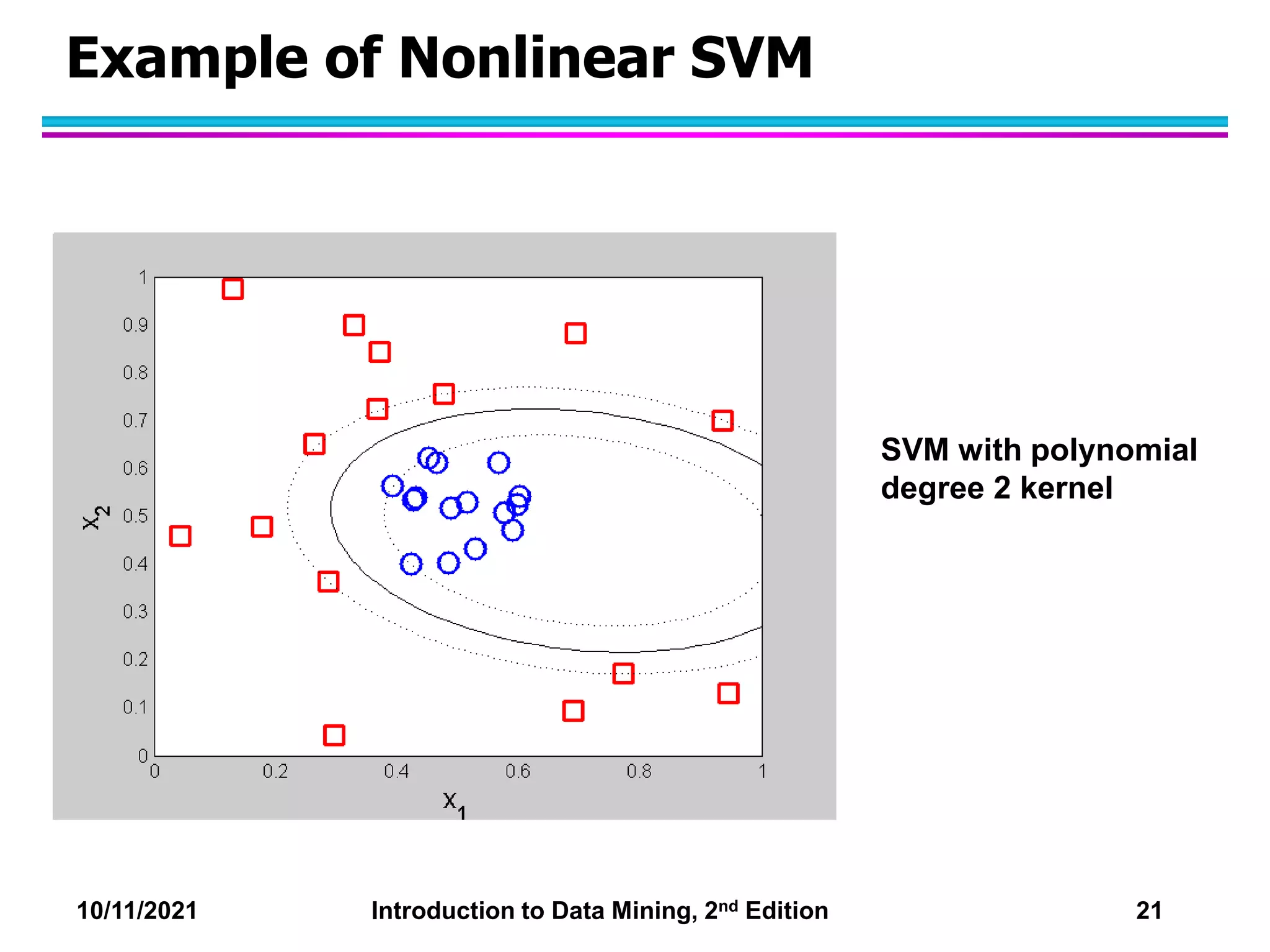 10/11/2021 Introduction to Data Mining, 2nd Edition 21
Example of Nonlinear SVM
SVM with polynomial
degree 2 kernel
 