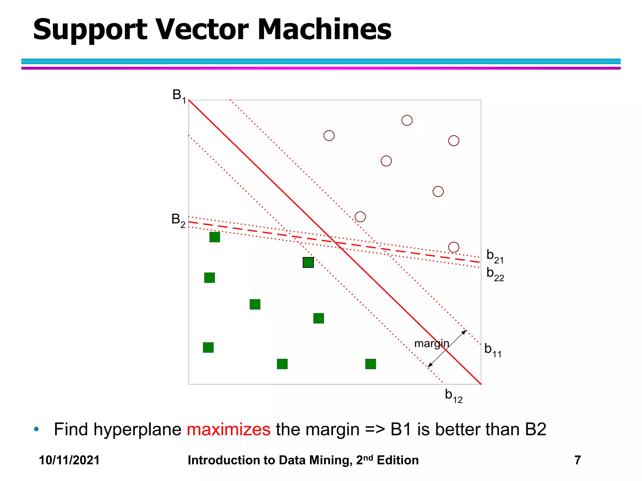 10/11/2021 Introduction to Data Mining, 2nd Edition 7
Support Vector Machines
• Find hyperplane maximizes the margin => B1 is better than B2
B1
B2
b11
b12
b21
b22
margin
 