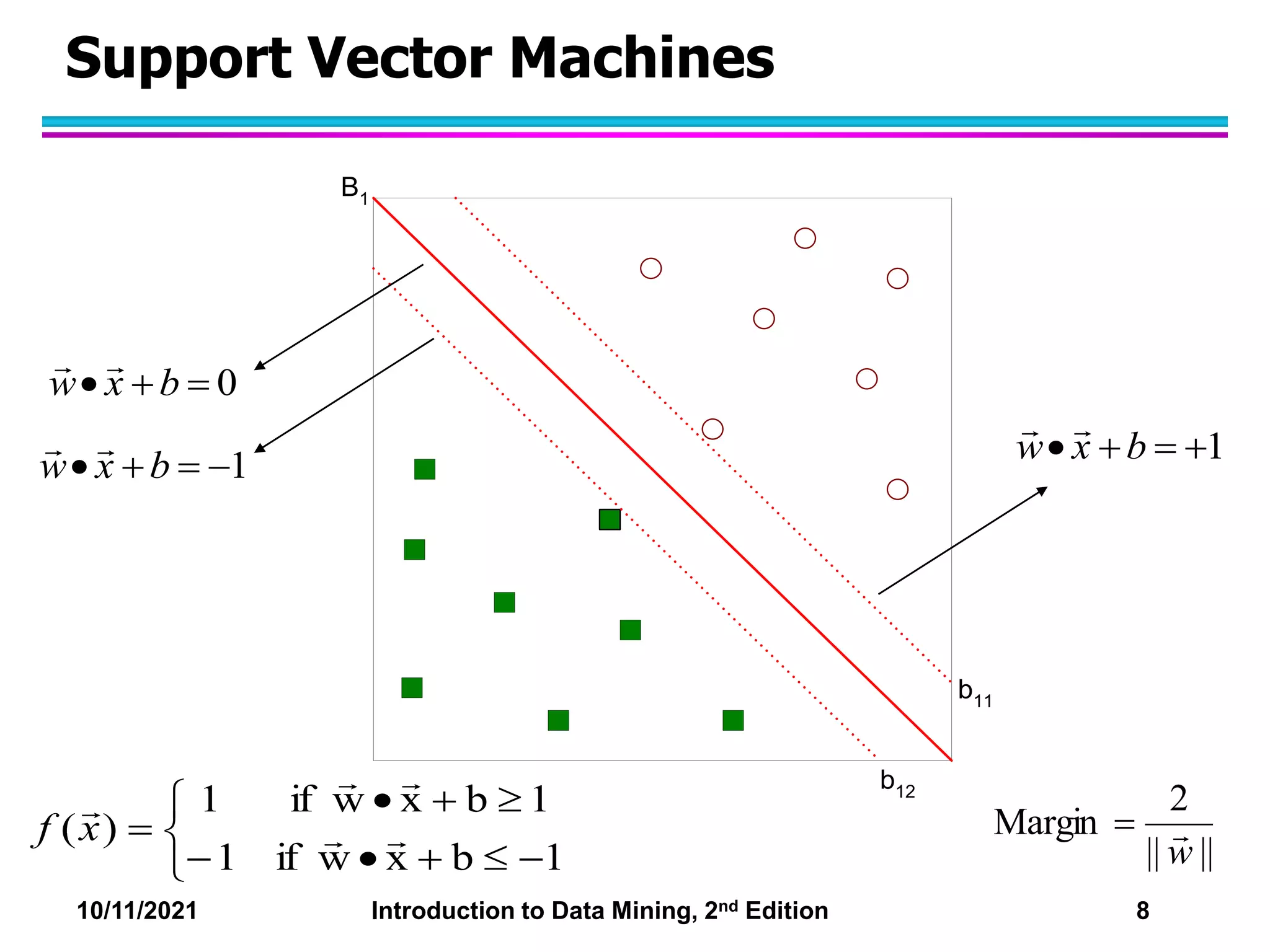 10/11/2021 Introduction to Data Mining, 2nd Edition 8
Support Vector Machines
B1
b11
b12
0


 b
x
w


1



 b
x
w

 1



 b
x
w














1
b
x
w
if
1
1
b
x
w
if
1
)
( 




x
f
||
||
2
Margin
w


 