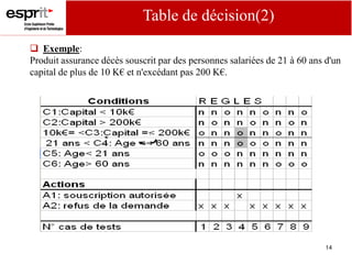 14
 Exemple:
Produit assurance décès souscrit par des personnes salariées de 21 à 60 ans d'un
capital de plus de 10 K€ et n'excédant pas 200 K€.
Table de décision(2)
 