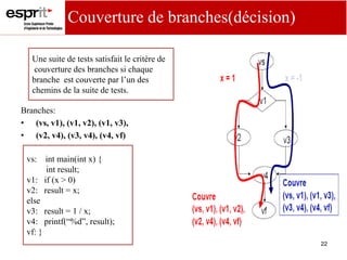 22
Branches:
• (vs, v1), (v1, v2), (v1, v3),
• (v2, v4), (v3, v4), (v4, vf)
Couverture de branches(décision)
vs: int main(int x) {
int result;
v1: if (x > 0)
v2: result = x;
else
v3: result = 1 / x;
v4: printf(“%d”, result);
vf: }
Une suite de tests satisfait le critère de
couverture des branches si chaque
branche est couverte par l’un des
chemins de la suite de tests.
 