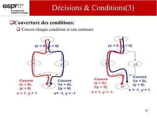 27
Couverture des conditions:
 Couvre chaque condition et son contraire
Décisions & Conditions(3)
 