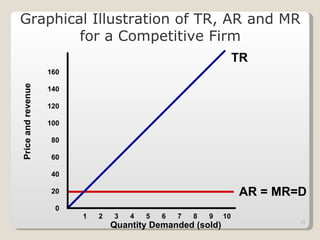 Graphical Illustration of TR, AR and MR for a Competitive Firm TR AR = MR=D 1  2  3  4  5  6  7  8  9  10 160 140 120 100 80 60 40 20 0 Price and revenue Quantity Demanded (sold) 