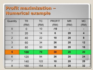 Profit maximization –  Numerical example  Quantity TR (RM) TC (RM) PROFIT (RM) MR (RM) MC (RM) 0 0 10 -10 - - 1 20 14 6 20 4 2 40 22 18 20 8 3 60 34 26 20 12 4 80 50 30 20 16 5 100 70 30 20 20 6 120 94 26 20 24 7 140 122 18 20 28 8 160 154 6 20 32 