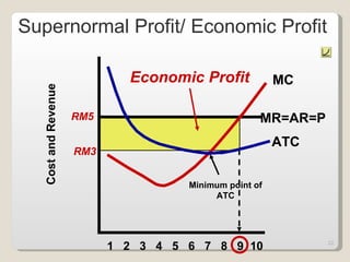 Cost and Revenue 1  2  3  4  5  6  7  8  9  10  MC MR=AR=P ATC Economic Profit RM5 RM3 Supernormal Profit/ Economic Profit Minimum point of ATC 