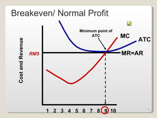 Cost and Revenue 1  2  3  4  5  6  7  8  9  10  MC MR=AR ATC RM5 Breakeven/ Normal Profit Minimum point of ATC 