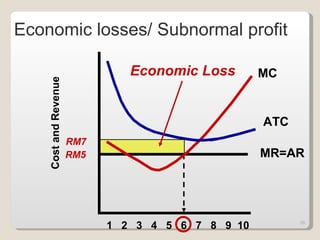 Cost and Revenue 1  2  3  4  5  6  7  8  9  10  MC MR=AR ATC Economic Loss RM5 RM7 Economic losses/ Subnormal profit 