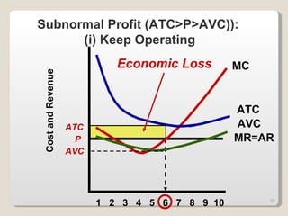 Cost and Revenue 1  2  3  4  5  6  7  8  9  10  MC MR=AR AVC ATC Economic Loss P ATC Subnormal Profit (ATC>P>AVC)):  (i) Keep Operating AVC 