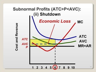 Cost and Revenue 1  2  3  4  5  6  7  8  9  10  MC MR=AR AVC ATC Economic Loss P ATC Subnormal Profits (ATC>P<AVC): (ii)  Shutdown AVC 