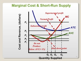 Cost and Revenue, (dollars) MC AVC ATC Quantity Supplied P 1 P 2 P 3 P 4 P 5 Q 2 Q 3 Q 4 Q 5 Marginal Cost & Short-Run Supply Do not Produce  Below AVC(< P 2 ) Normal Profit Shut down point Subnormal profit Supernormal profit 