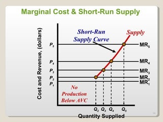 Cost and Revenue, (dollars) MR 1 Quantity Supplied MR 2 MR 3 MR 4 MR 5 P 1 P 2 P 3 P 4 P 5 Q 2 Q 3 Q 4 Q 5 Marginal Cost & Short-Run Supply Short-Run Supply Curve Supply No Production Below AVC 