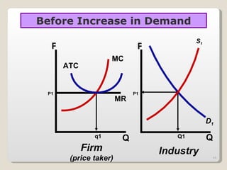 S 1 MC ATC MR D 1 Before Increase in Demand P Q q1 P Q Q1 Industry Firm (price taker) P1 P1 