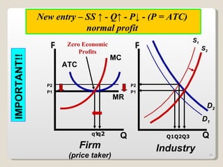 New entry – SS  ↑ - Q↑ - P↓ - (P = ATC)  normal profit   MR D 1 MC ATC D 2 Zero Economic Profits S 1 S 2 q2 Q1Q2Q3  IMPORTANT!! P Q q1 P Q Industry Firm (price taker) P2 P1 P2 P1 