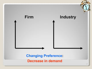 Changing Preference : Decrease in demand Industry Firm 