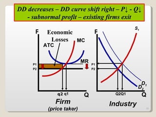 MR D 1 MC ATC D 2 Economic Losses S 1 q2 DD decreases – DD curve shift right – P ↓  - Q ↓  - subnormal profit – existing firms exit P Q q1 P Q Q2Q1 Industry Firm (price taker) P1 P2 P1 P2 
