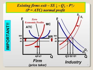 MR D 1 MC ATC D 2 Zero Economic Profits S 1 S 3 Q3 q2 Existing firms exit – SS  ↓ - Q↓ - P↑: (P = ATC) normal profit   IMPORTANT!! P Q q1 P Q Q2 Q1 Industry Firm (price taker) $60 50 40 $60 50 40 