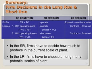 Summary:  Firm Decisions in the Long Run &  Short Run In the SR, firms have to decide how much to produce in the current scale of plant. In the LR, firms have to choose among many potential scales of plant. SR CONDITION SR DECISION LR DECISION Profits TR > TC operate Expand + new firms enter  Losses 1. With operating profit operate Contract +  firms exit ( TR      TVC ) (losses < FC) 2. With operating losses shut down: Contract +  firms exit ( TR  <  TVC ) losses = FC 