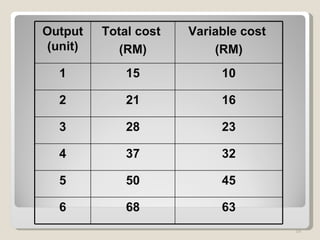 Output (unit) Total cost  (RM) Variable cost  (RM) 1 15 10 2 21 16 3 28 23 4 37 32 5 50 45 6 68 63 