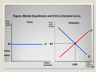 Firm Industry 100 Figure: Market Equilibrium and Firm’s Demand Curve Price taker d $4 Output  (bushels) Price $ per  bushel D $4 S Price $ per  bushel Output  (millions  of bushels) 
