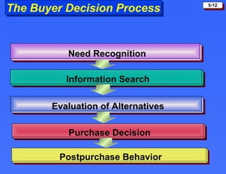 The Buyer Decision Process Need Recognition Information Search Evaluation of Alternatives Purchase Decision Postpurchase Behavior 