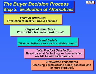 The Buyer Decision Process Step 3.  Evaluation of Alternatives Product Attributes Evaluation of Quality, Price, & Features  Degree of Importance Which attributes matter most to me? Brand Beliefs What do I believe about each available brand? Total Product Satisfaction Based on what I’m looking for, how satisfied would I be with each product? Evaluation Procedures Choosing a product (and brand) based on one  or more attributes. 