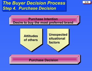 The Buyer Decision Process Step 4.  Purchase Decision Purchase Intention Desire to buy the most preferred brand Purchase Decision Attitudes of others Unexpected situational factors 