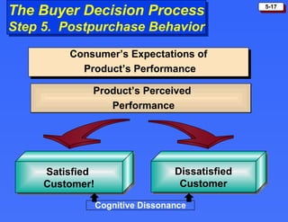 The Buyer Decision Process Step 5.  Postpurchase Behavior Consumer’s Expectations of  Product’s Performance Dissatisfied Customer Satisfied  Customer! Product’s Perceived Performance Cognitive Dissonance 