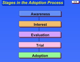 Stages in the Adoption Process Awareness Interest Evaluation Trial Adoption 