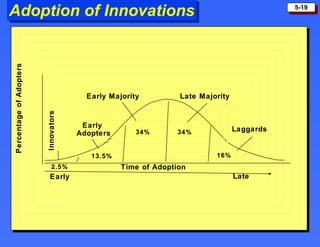 Adoption of Innovations Percentage of Adopters Time of Adoption Early Late Innovators Early  Adopters Early Majority 2.5% 13.5% 34% 34% 16% Laggards Late Majority 