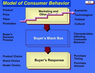 Model of Consumer Behavior Marketing and Other Stimuli Buyer’s Black Box Buyer’s Response Product Price Place Promotion Economic Technological Political Cultural Characteristics Affecting Consumer Behavior Buyer’s Decision Process Product Choice Brand Choice Dealer Choice Purchase Timing Purchase Amount 