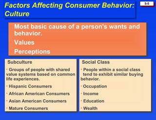 Factors Affecting Consumer Behavior: Culture Most basic cause of a person's wants and behavior. Values Perceptions Social Class People within a social class  tend to exhibit similar buying behavior. Occupation Income Education Wealth Subculture Groups of people with shared value systems based on common life experiences. Hispanic Consumers African American Consumers Asian American Consumers Mature Consumers 
