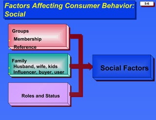 Factors Affecting Consumer Behavior: Social  Groups Membership Reference Family Husband, wife, kids Influencer, buyer, user Roles and Status Social Factors 