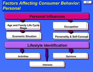 Factors Affecting Consumer Behavior: Personal Personal Influences Age and Family Life Cycle Stage Occupation Economic Situation Lifestyle Identification Activities Opinions Interests Personality & Self-Concept 