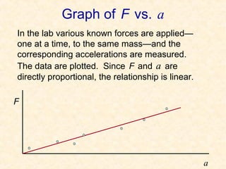 Graph of F vs. a
In the lab various known forces are applied—
one at a time, to the same mass—and the
corresponding accelerations are measured.
The data are plotted. Since F and a are
directly proportional, the relationship is linear.

F




                                                     a
 