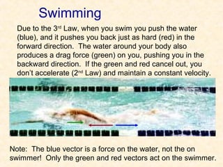 Swimming
  Due to the 3rd Law, when you swim you push the water
  (blue), and it pushes you back just as hard (red) in the
  forward direction. The water around your body also
  produces a drag force (green) on you, pushing you in the
  backward direction. If the green and red cancel out, you
  don’t accelerate (2nd Law) and maintain a constant velocity.




Note: The blue vector is a force on the water, not the on
swimmer! Only the green and red vectors act on the swimmer.
 