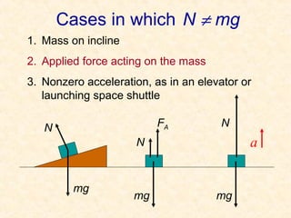 Cases in which N ≠ mg
1. Mass on incline
2. Applied force acting on the mass
3. Nonzero acceleration, as in an elevator or
   launching space shuttle

   N                      FA          N
                     N                      a


         mg
                     mg               mg
 