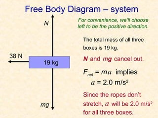 Free Body Diagram – system
                   For convenience, we’ll choose
           N       left to be the positive direction.

                     The total mass of all three
                     boxes is 19 kg.
38 N                 N and mg cancel out.
           19 kg
                     Fnet = m a implies
                        a = 2.0 m/s2
                     Since the ropes don’t
          mg         stretch, a will be 2.0 m/s2
                     for all three boxes.
 