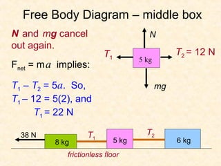 Free Body Diagram – middle box
N and mg cancel                         N
out again.
                         T1                      T2 = 12 N
                                     5 kg
Fnet = m a implies:

T1 – T2 = 5a. So,                           mg
T1 – 12 = 5(2), and
      T1 = 22 N

  38 N             T1                  T2
          8 kg                5 kg               6 kg
             frictionless floor
 