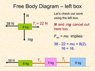 Free Body Diagram – left box
                                 Let’s check our work
         N
                                 using the left box.
38 N          T1 = 22 N          N and mg cancel out
       8 kg
                                 here too.
                                 Fnet = ma implies:
          mg
                                 38 - 22 = ma = 8(2).
                                      16 = 16.


38 N            T1                    T2
       8 kg               5 kg                 6 kg
 