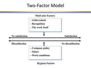 Two-Factor Model
Slide 2 of 2
Motivator Factors
Hygiene Factors
- Achievement
- Recognition
- The work itself
- Company policy
- Salary
- Work conditions
Dissatifaction No dissatifaction
No satisfaction Satisfaction
 