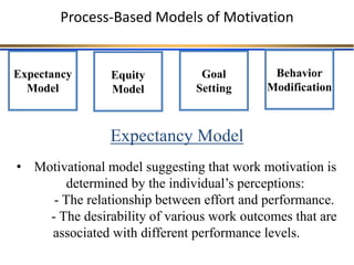 Process-Based Models of Motivation
Expectancy
Model
Equity
Model
Goal
Setting
Behavior
Modification
• Motivational model suggesting that work motivation is
determined by the individual’s perceptions:
- The relationship between effort and performance.
- The desirability of various work outcomes that are
associated with different performance levels.
Expectancy Model
 