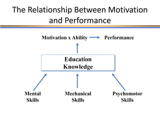 The Relationship Between Motivation
and Performance
Education
Knowledge
Mechanical
Skills
Psychomotor
Skills
Mental
Skills
Motivation x Ability Performance
 