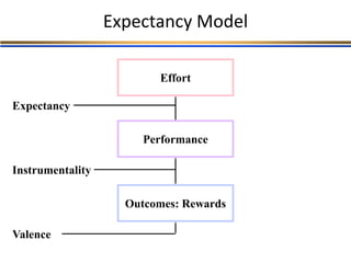 Expectancy Model
Effort
Performance
Outcomes: Rewards
Valence
Instrumentality
Expectancy
 