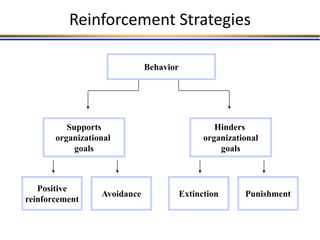 Reinforcement Strategies
Behavior
Supports
organizational
goals
Hinders
organizational
goals
Positive
reinforcement
Avoidance Extinction Punishment
 