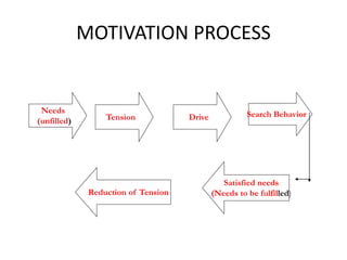 MOTIVATION PROCESS
Needs
(unfilled) Tension Drive Search Behavior
Satisfied needs
(Needs to be fulfilled)
Reduction of Tension
 